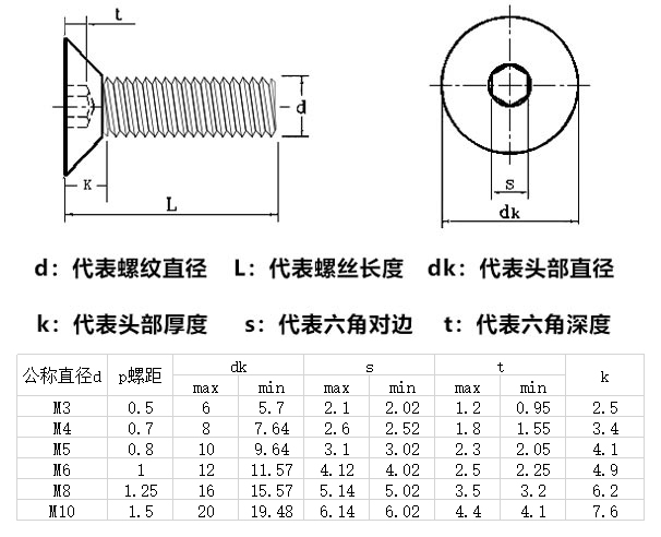 内六角螺丝规格表正业紧固件