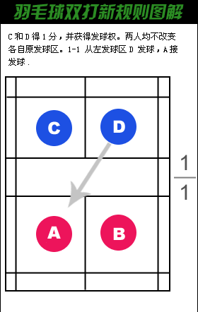 羽毛球双打发球规则图解