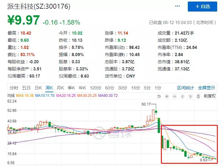 而新城控股自7月4日以来,其股价已从42.69元跌至24.02元,累计跌幅43.