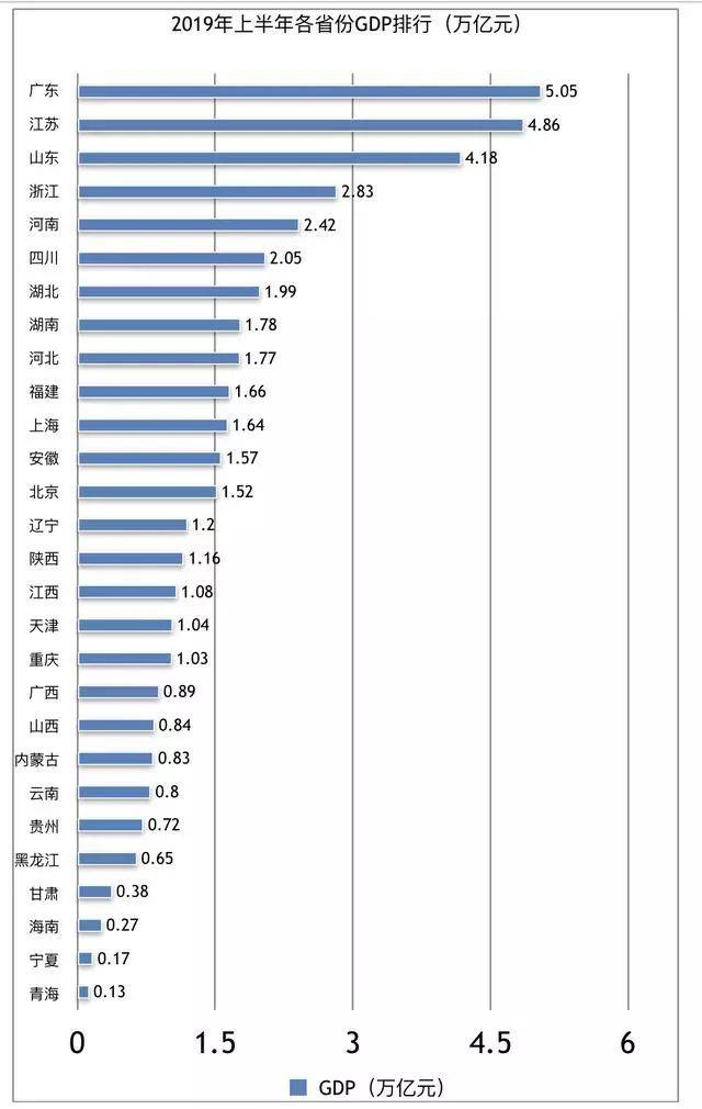 gdp省份排名_25省上半年GDP出炉 安防贡献多少