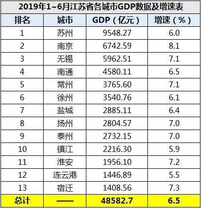 2019江苏各县gdp排名_2019年上半年江苏13市GDP和房价曝光,无锡排名