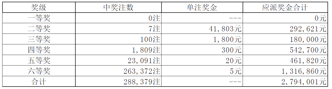 8月11日中国体育彩票开奖结果七星彩排列三排列五