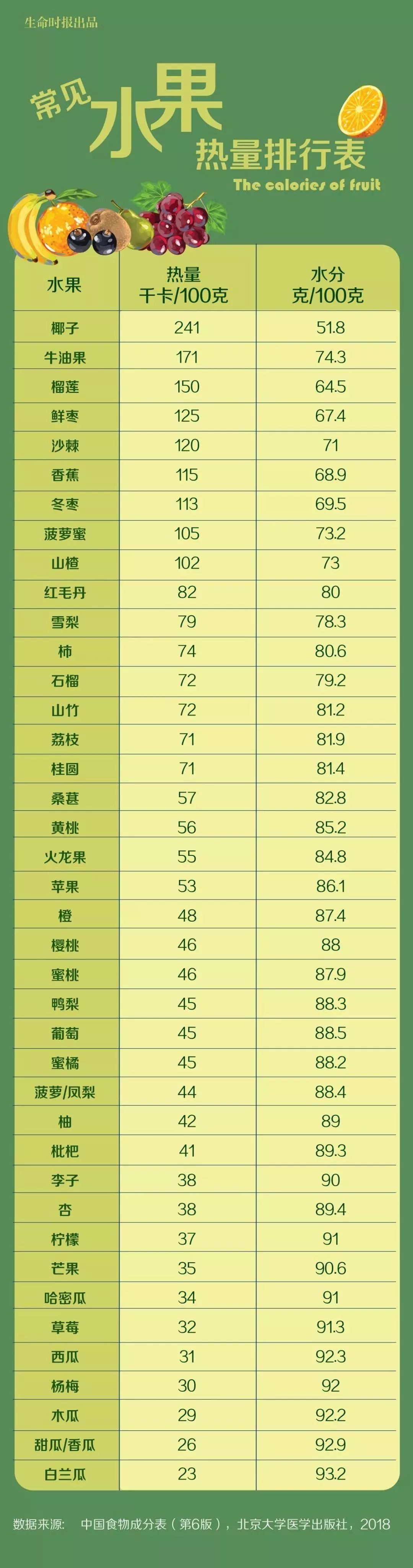 一张“水果热量排行表”,没想到这些水果让人发胖! 亚洲城官网