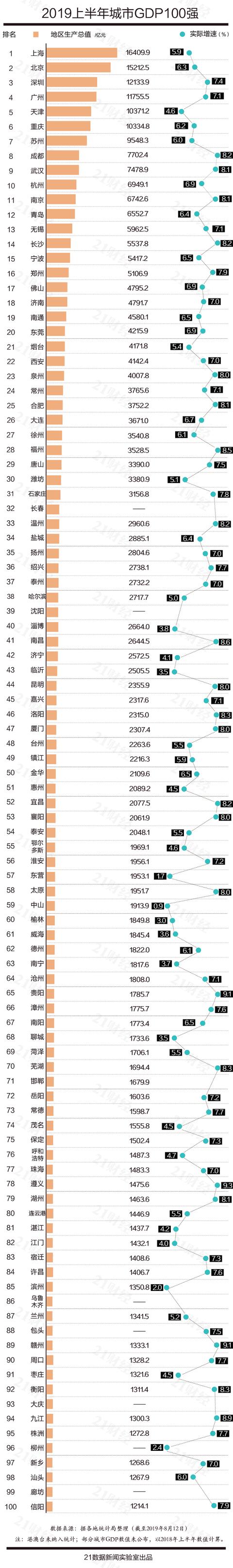 2019临沂gdp50强城市_淄博上榜2020年GDP排名百强城市!(2)