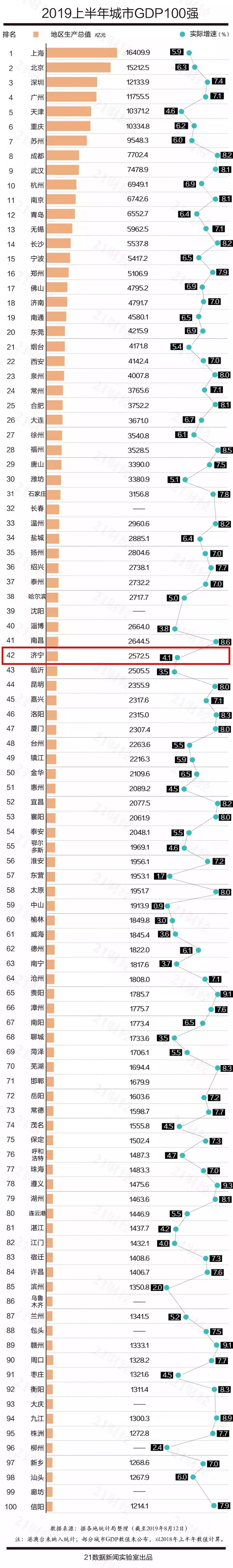 2019gdp100强城市2020_2020年中国城市GDP50强预测:南京首进前10,重庆超广州,福州破...(2)