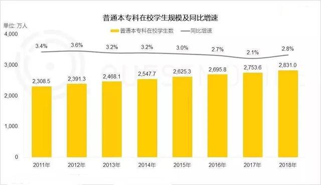 在校大学生人数逐年递增,可以看出在扩招等政策的影响下大学生人群