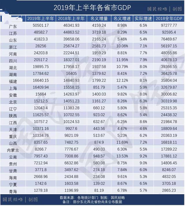 2019山西gdp_山西GDP超1.7万亿元,比天津多2900亿,今年超内蒙古(2)