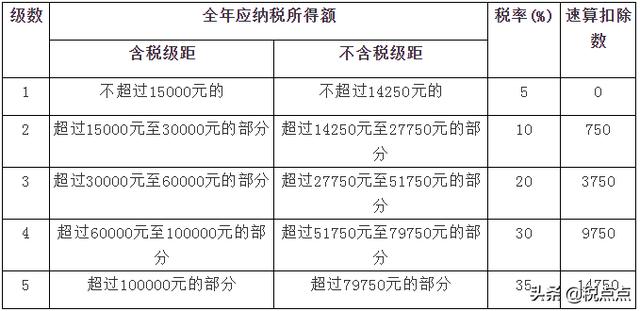 2019年企业所得税,增值税,个人所得税税率表大全