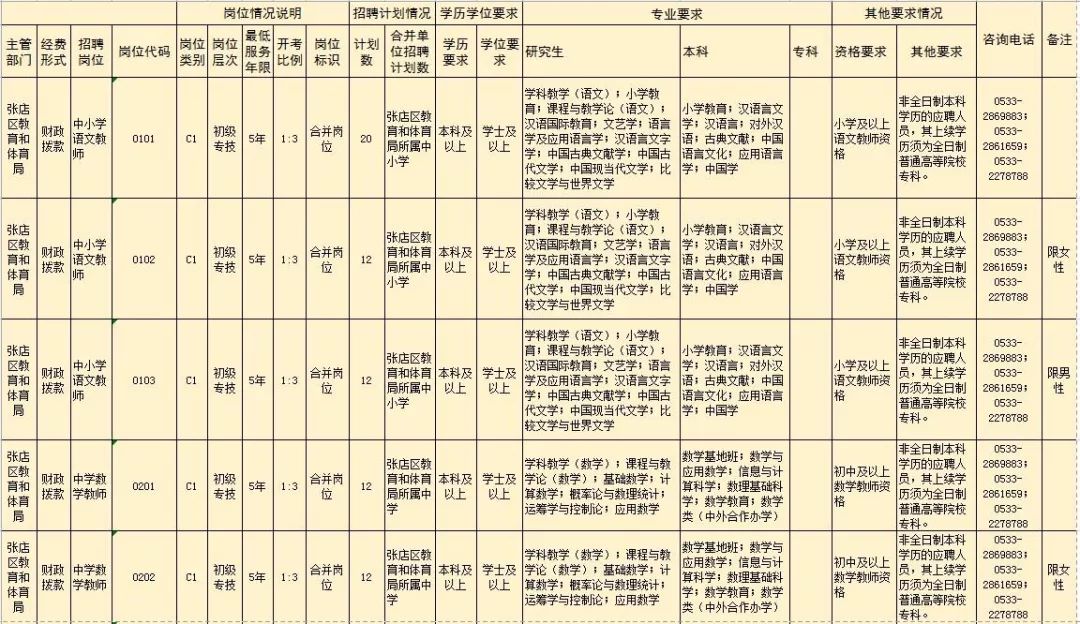 淄博市张店区2019年gdp多少_淄博市张店区地图