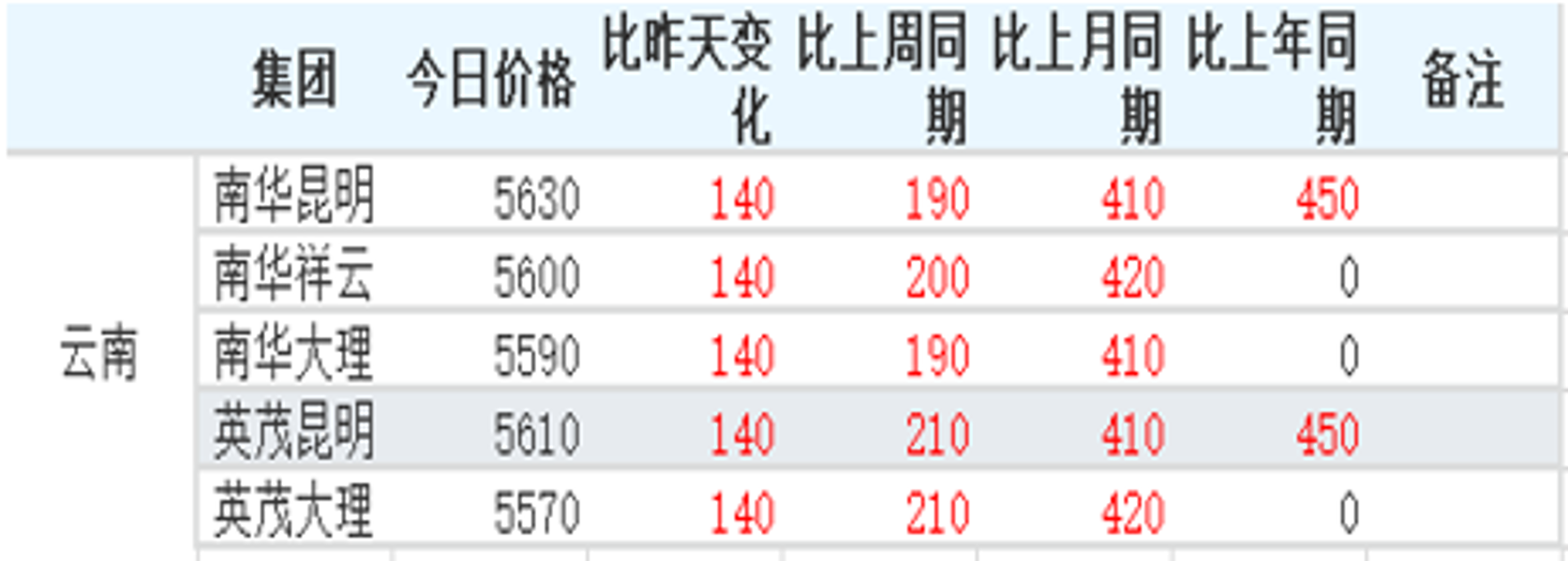 英茂集团的昆明报价为5610元/吨，略低于南华，不过只进行了两次调价。据了解，南华截止今日下午销量已