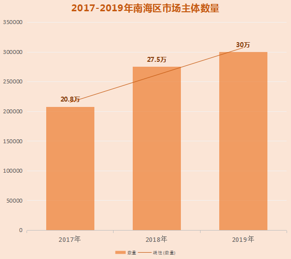 南海区常住人口_佛山南海区地图