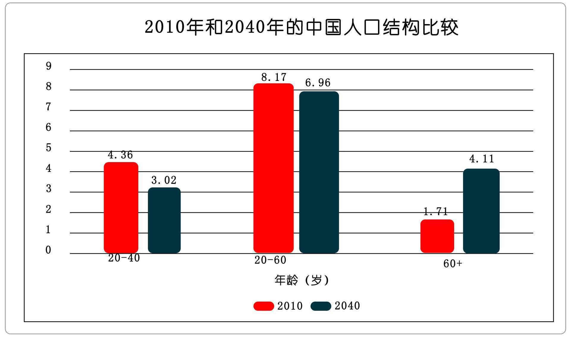 美国人口年龄_一个未富先老的中国(3)