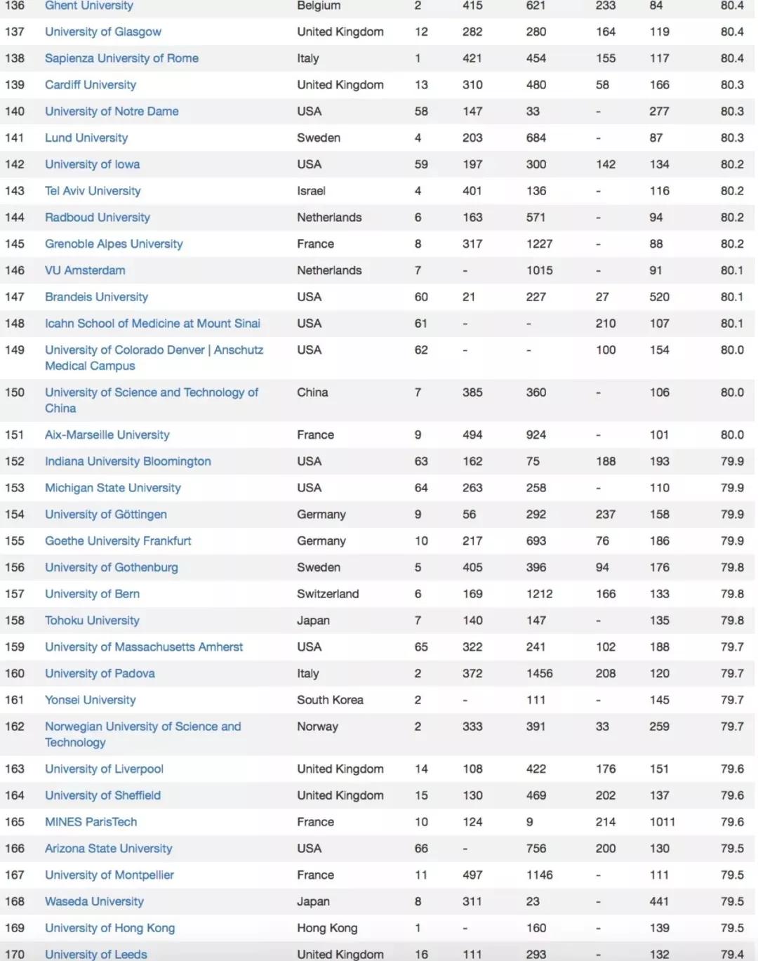 2019-2020 CWUR世界大学排名：美国八所高校进入前十名