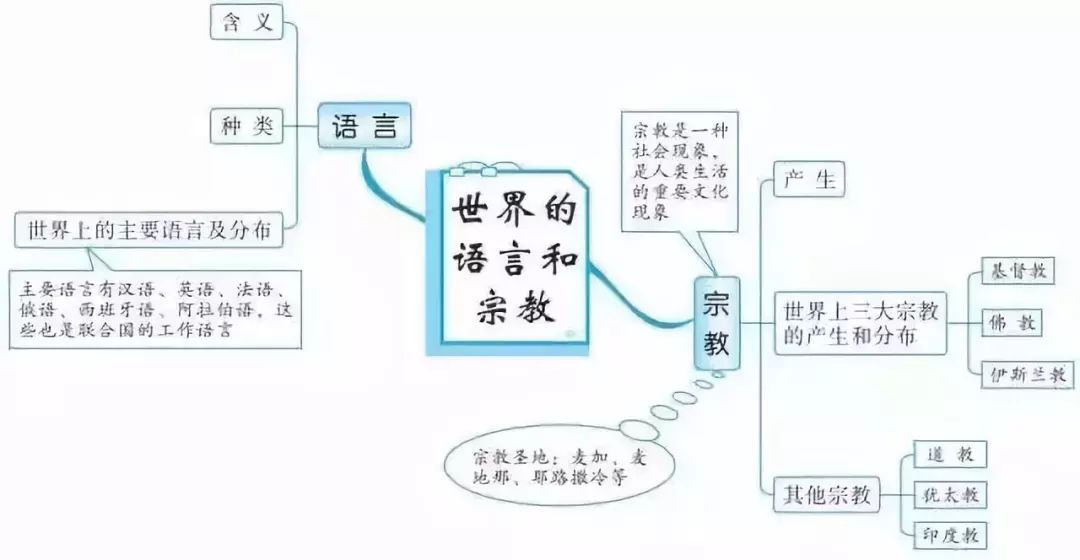 地理思维导图人口_高中地理人口思维导图