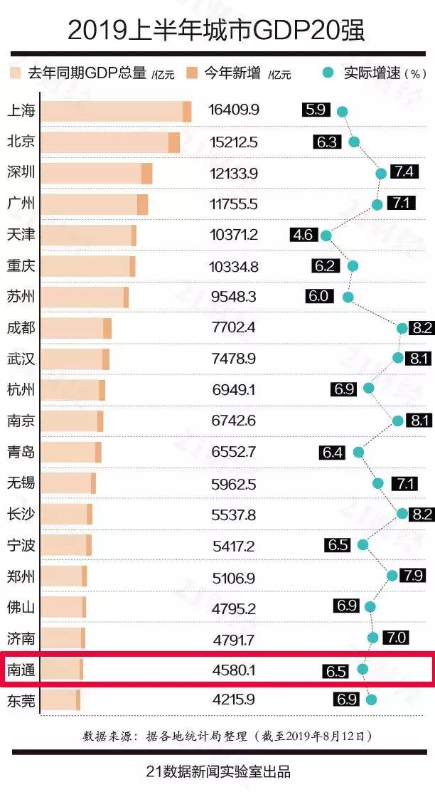 2020年上半年南通gdp_祝贺!合肥、南通、泉州、福州已率先宣布2020年GDP突破万亿元