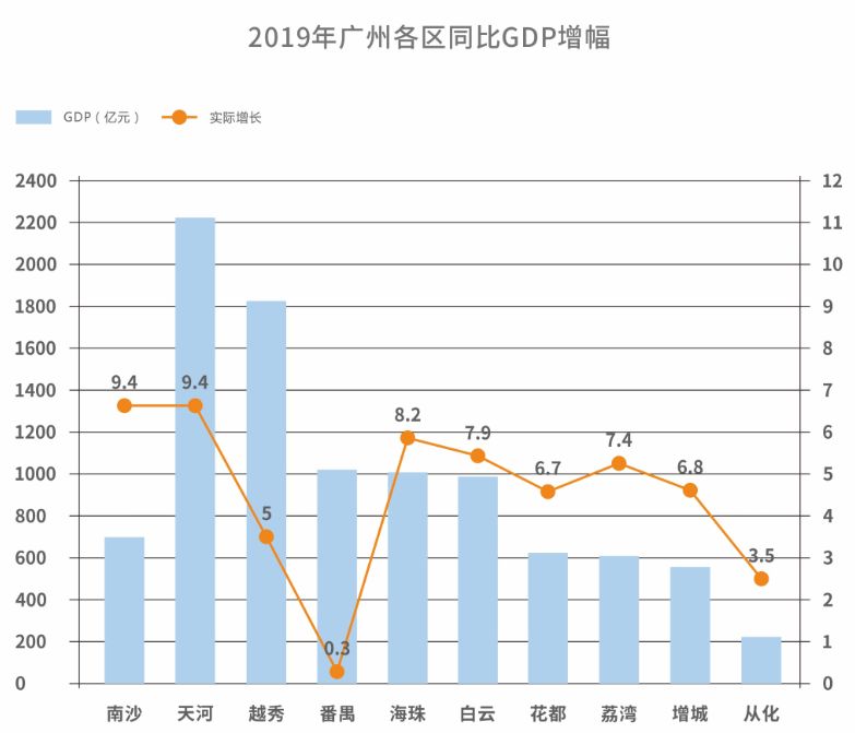 2019广州gdp_全国省会城市2019年度GDP排名广州第一成都第二拉萨末位