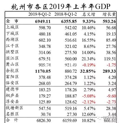 杭州各区gdp_杭州最新GDP排名,桐庐竟排在...