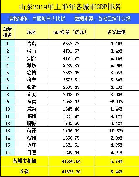 临沂上半年gdp