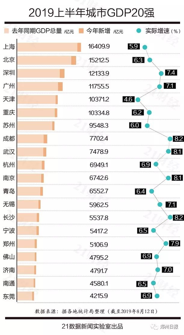 郑州第16!河南7城上榜,最新中国城市GDP百强榜出炉