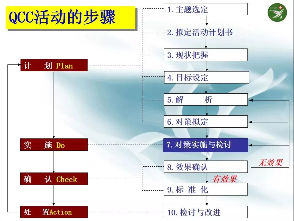 【ppt】品管圈活动的十大步骤及案例分析汇报