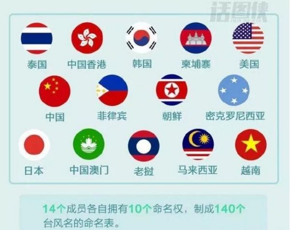 台风叫利奇马?名字为何如此古怪