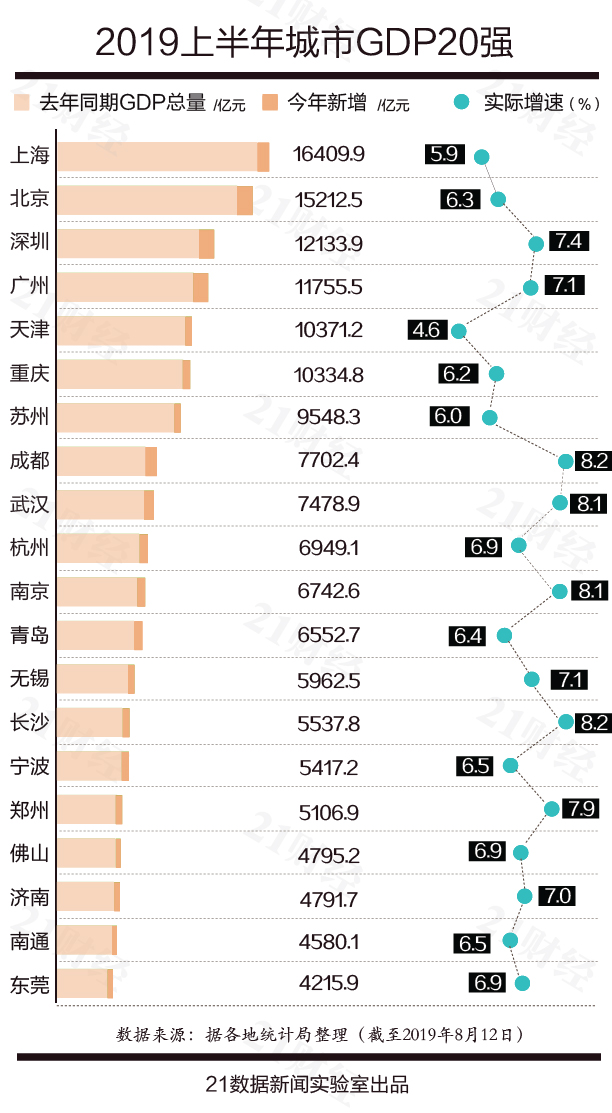 重庆上半年gdp与广州的差距_上半年GDP十强城市 广州稳住四强席位,深圳增速垫底(3)