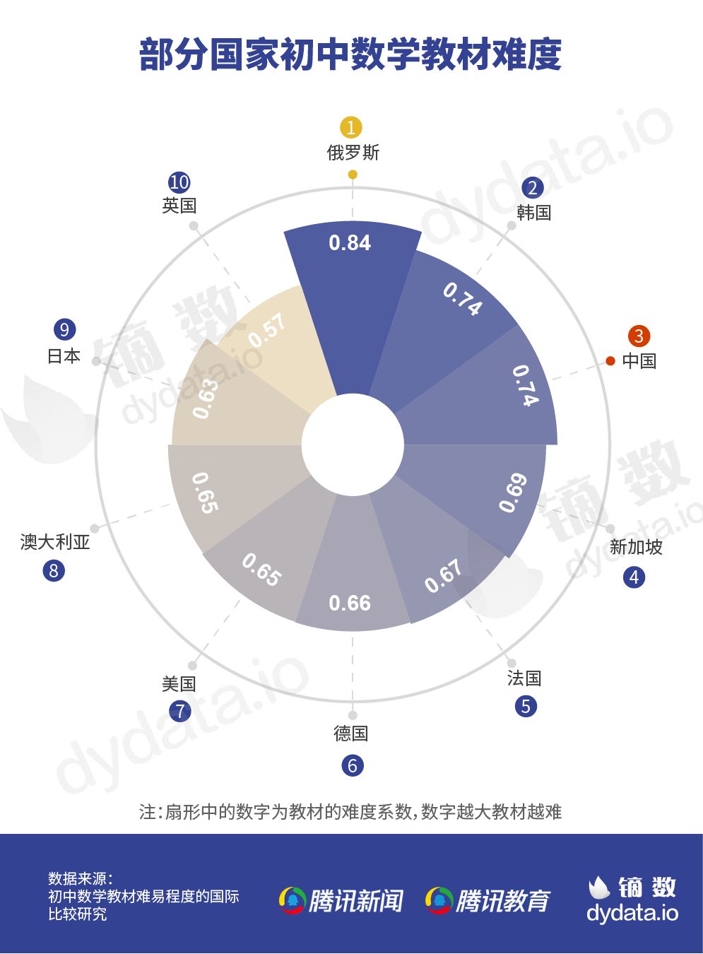 中国人口 数学建模_数学建模(3)