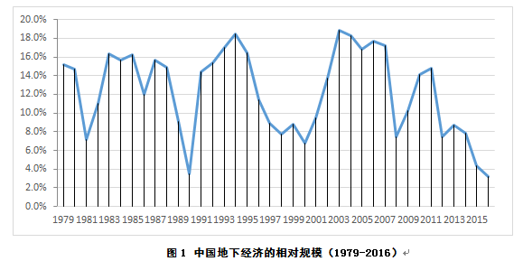 地下经济与gdp