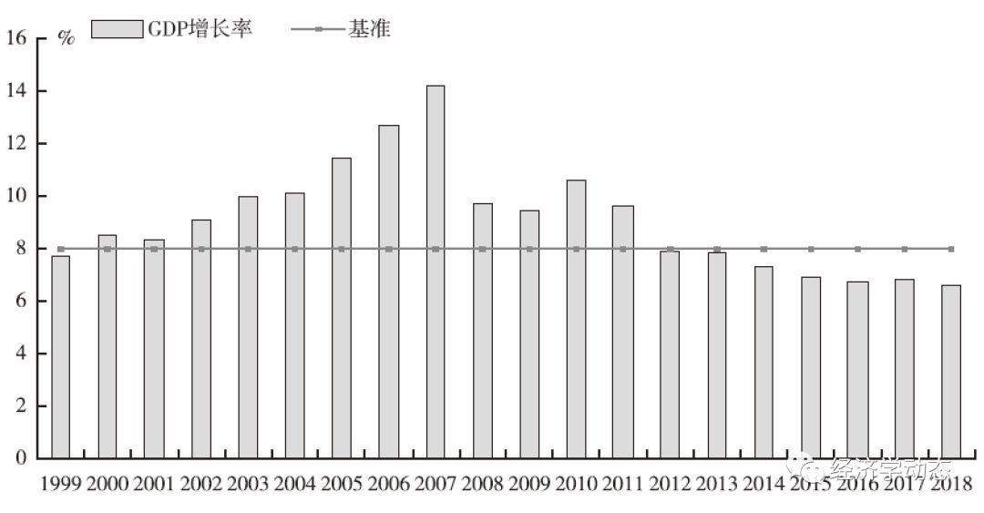 2019年中国的GDP增长率是多少_我国历年GDP增长率是多少(3)