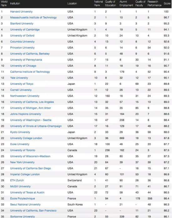 世界大学排名榜前二十 7783fb22f0cd4f43aafc5237a2030c29.jpeg
