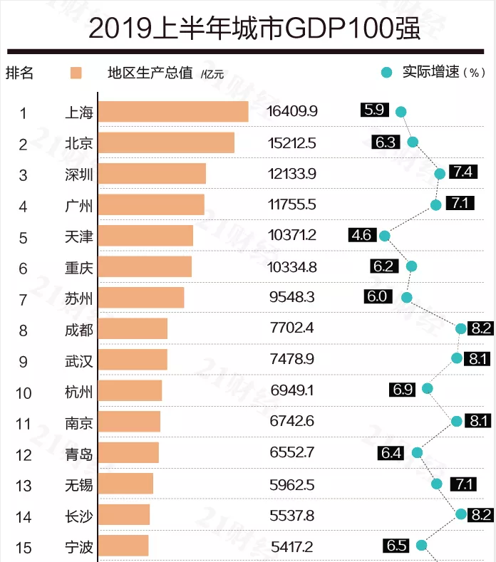 2021上半年中国城市gdp百强榜单_嘉兴登上这份全国百强榜,为你的家乡点个赞吧