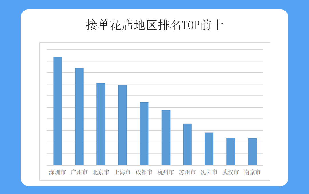 七夕数据洞察5大节日消费变化正在颠覆花店订单量