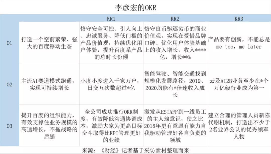 《百度的未来在哪里？李彦宏的OKR已经指明了方向》