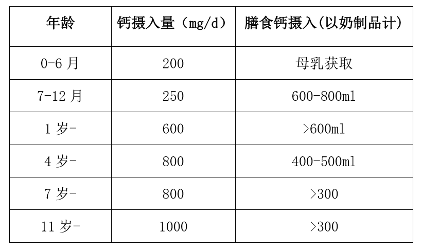 2013年中国营养学会ai的钙摄入量:近年全国性的调查中,我国儿童的钙