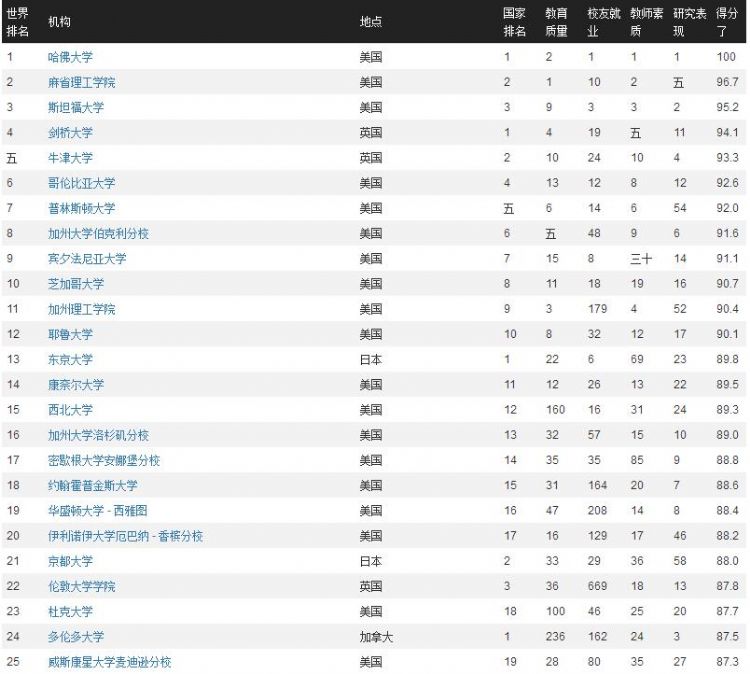 2020年cwur世界大学排名发布!八所大学进入前十!