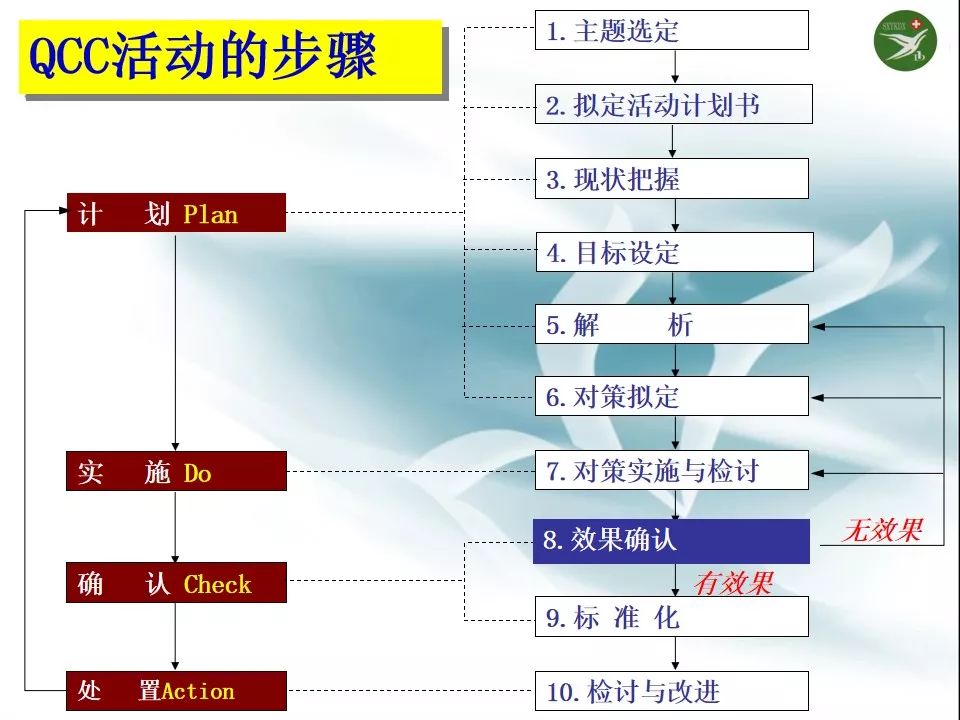 【ppt】品管圈活动的十大步骤及案例分析汇报