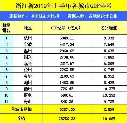 舟山gdp总量2019_舟山gdp树状图(2)