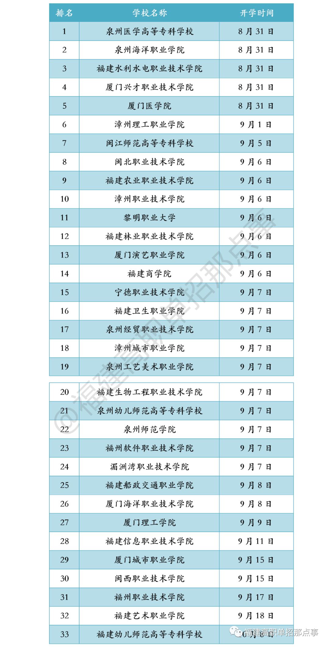 福建的大专排名_福建大专学校图片(3)