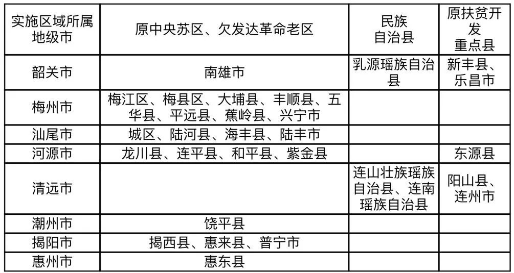 革命老区经济欠发达总量小