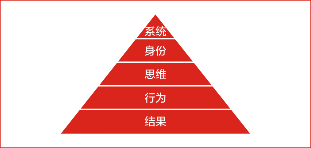 被翻译为"神经语言程序学,其中有一项技术被称为"理解层次贯通法,我