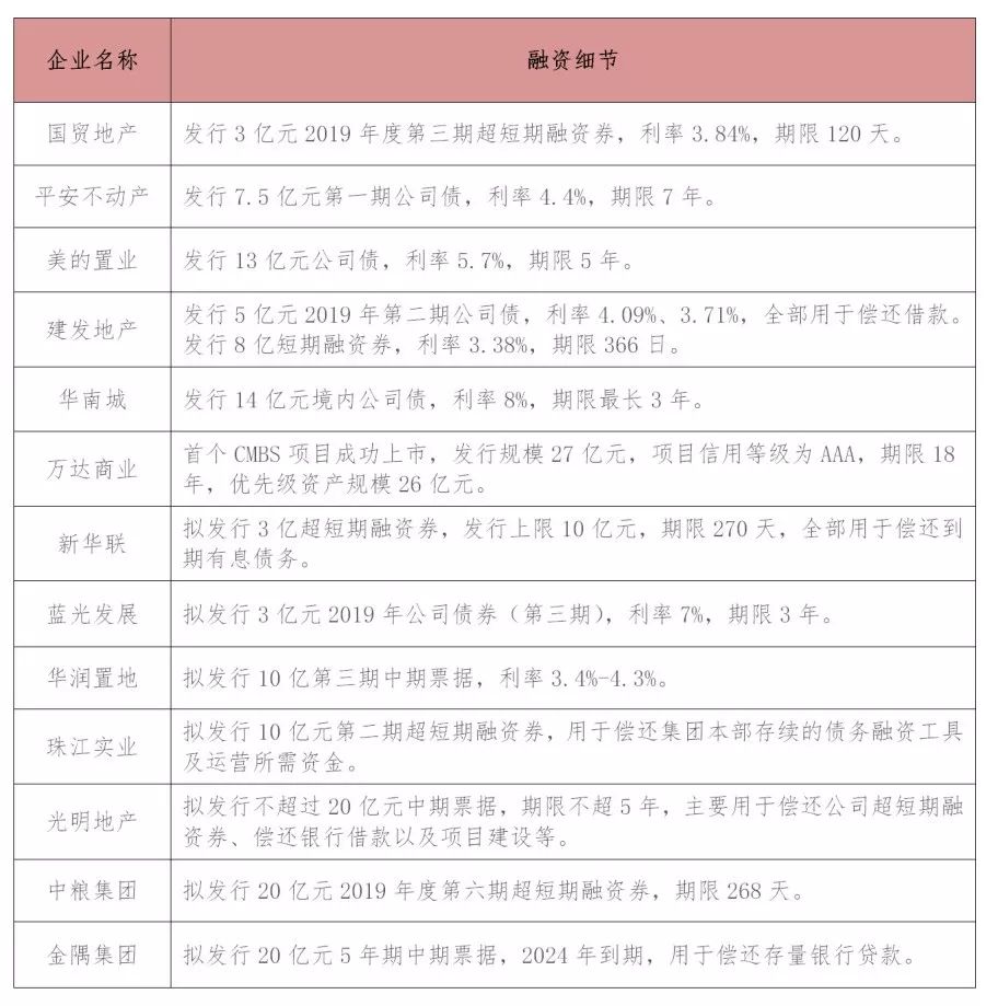 【泛地产观察】(2019年第30期,总第464期)