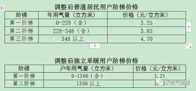 用气人口_中国城市燃气业发展现状和展望 2013