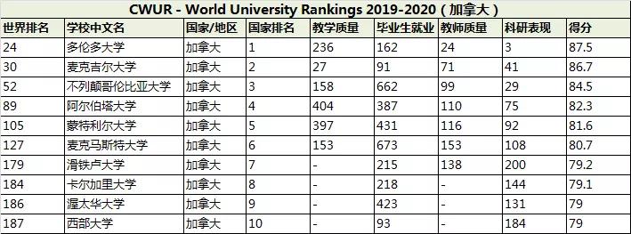 最新CWUR世界大学排名公布:前十美国占八席