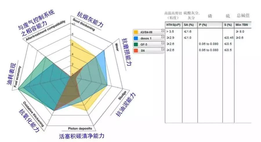原厂配套的机油是如何认证的?