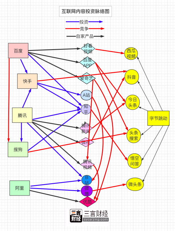 百度快手投资知乎脉络图