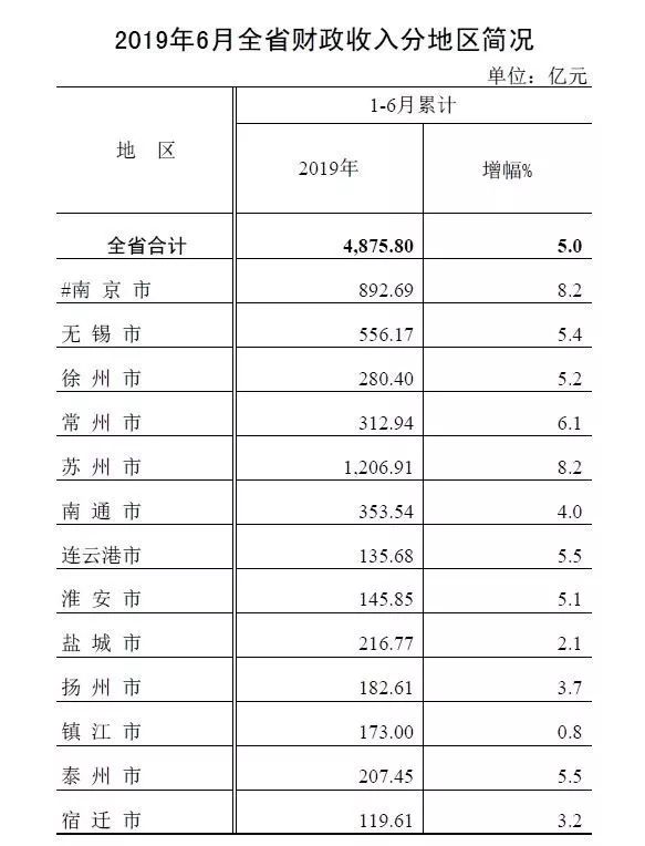 2019江苏各县gdp排名_2019年上半年江苏13市GDP和房价曝光,无锡排名(2)