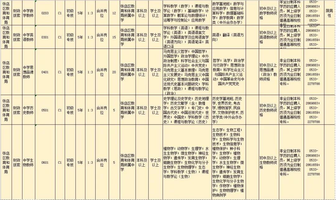 淄博市张店区2019年gdp多少_淄博市张店区地图