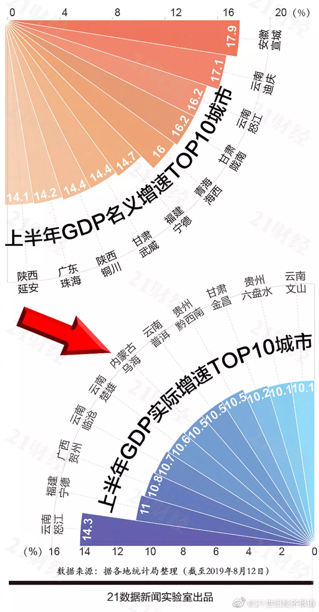 2019中国省市经济排行_中国最新省市GDP排行 名单