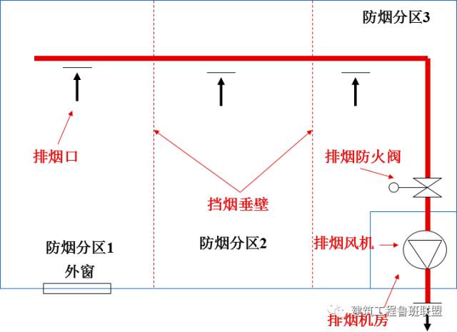 图文解析"防排烟系统,看懂了!