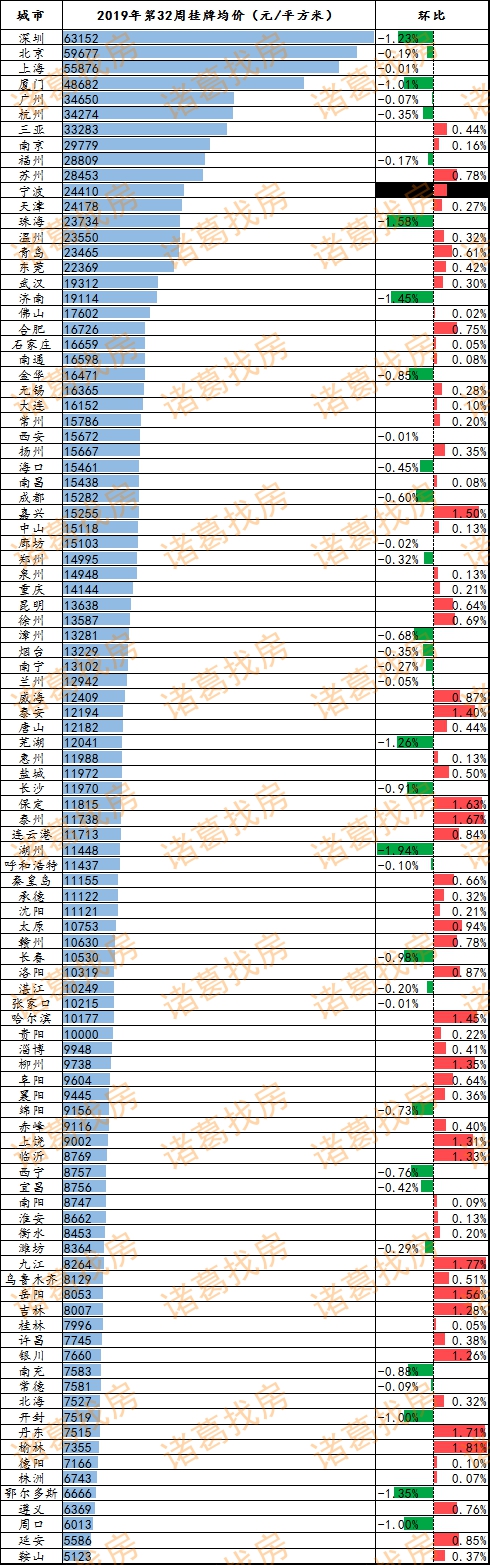 百城二手房均价微涨0.05% 这城环比涨幅最 兴发娱乐官xf881